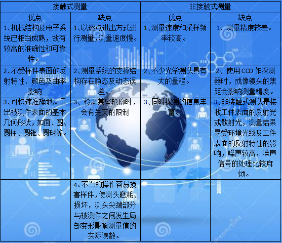 花季APP下载安装廠家接觸式與非接觸式測量的優缺點